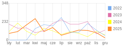 Wykres roczny blog rowerowy meak.bikestats.pl